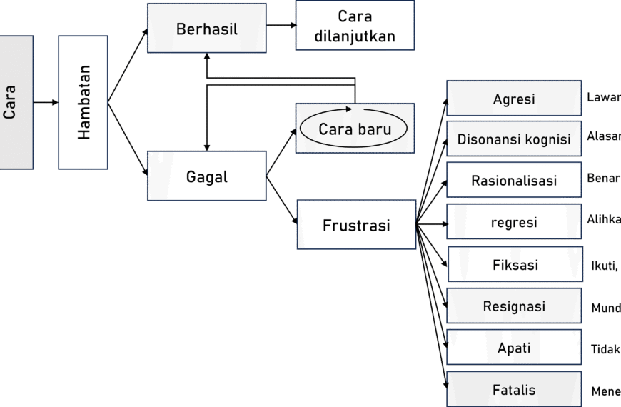 Dinamika Motivasi, Hambatan, dan Frustrasi: Suatu Kajian Psikologi dalam Pencapaian Tujuan