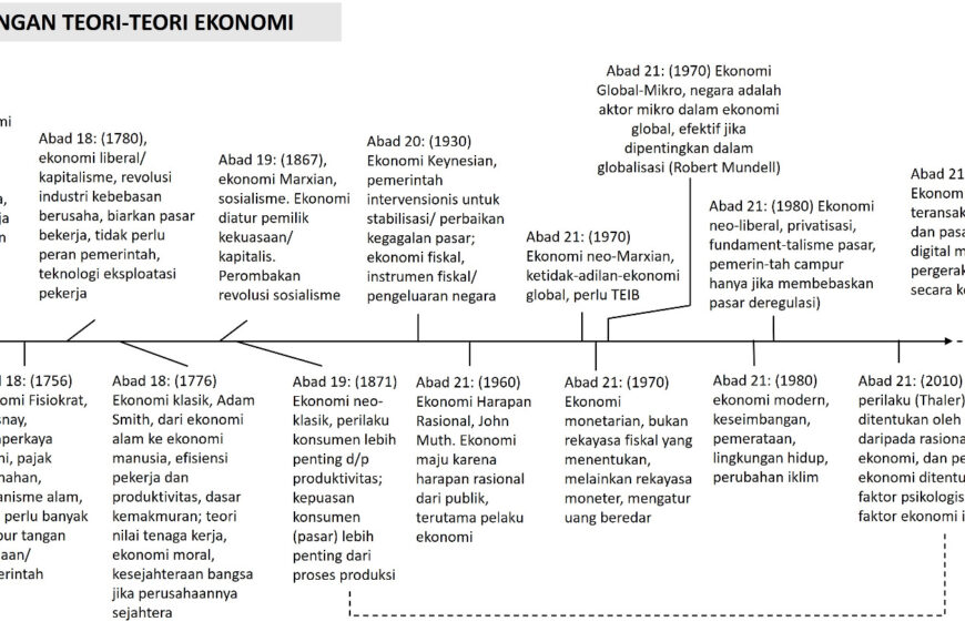 Perjalanan Panjang Pemikiran Ekonomi: Dari Merkantilisme hingga Era Digital