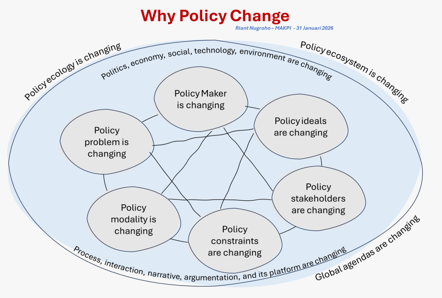 ⭐⭐⭐⭐⭐Why Policies Change: An Integrative Model of Policy Change - MAKPI