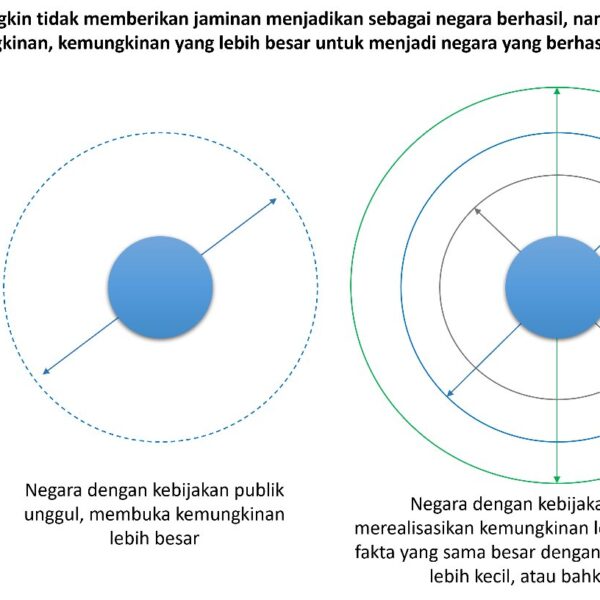 Kebijakan Publik Sebagai Kemungkinan