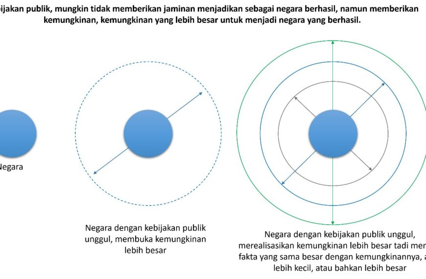 Kebijakan Publik Sebagai Kemungkinan