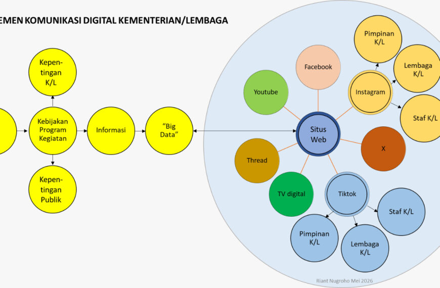Pengelolaan Media Digital Kementerian dan Lembaga