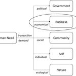 The Five Domains of Human Need Fulfilment, Then, Why Business is Important