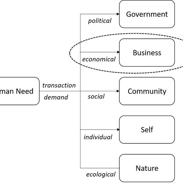 The Five Domains of Human Need Fulfilment, Then, Why Business is Important