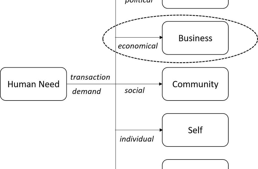 The Five Domains of Human Need Fulfilment, Then, Why Business is Important